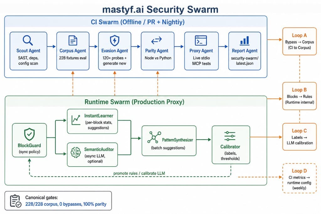 mastyf.ai Security Swarm architecture diagram